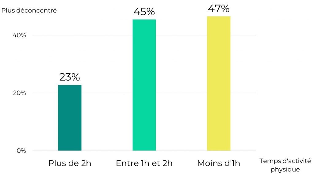 Impact de l'activité physique sur la déconcentration des enfants