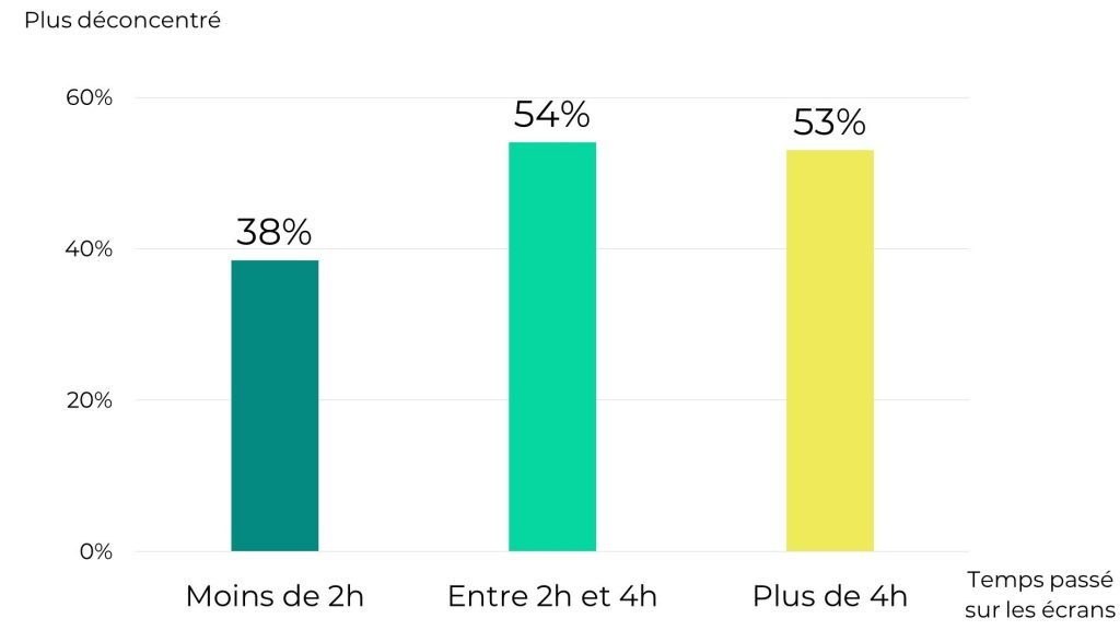 Impact du temps passé sur les écrans sur la déconcentration des enfants