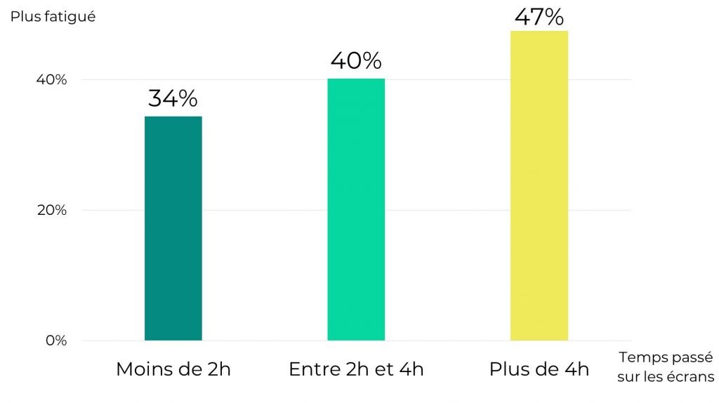 Impact du temps passé sur les écrans sur la fatigue des enfants