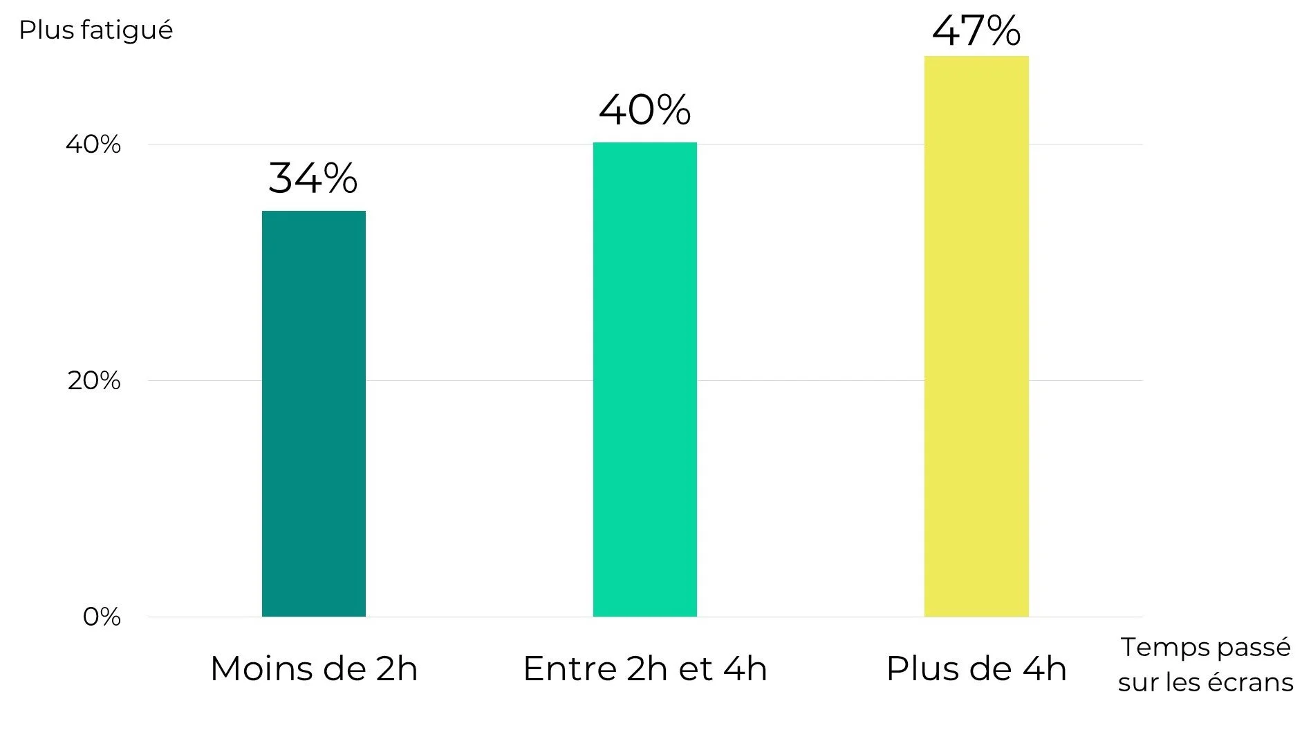 Impact du temps passé sur les écrans sur la fatigue des enfants