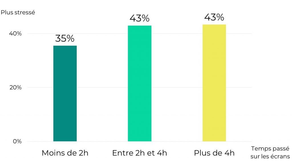 Impact du temps passé sur les écrans sur le stress des enfants