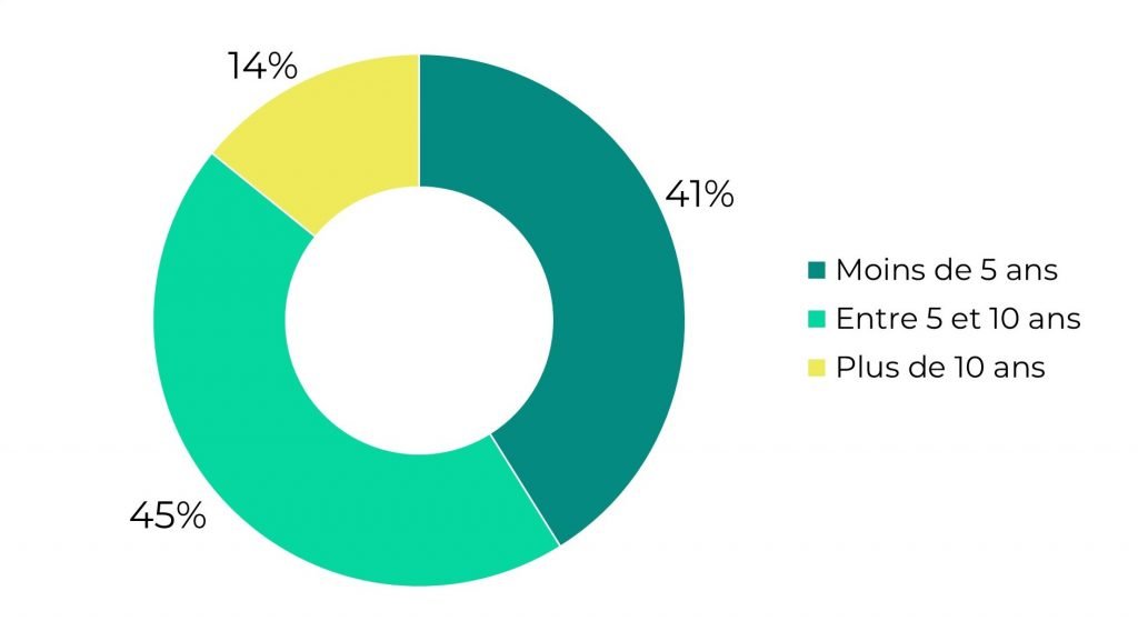 Répartition des âges