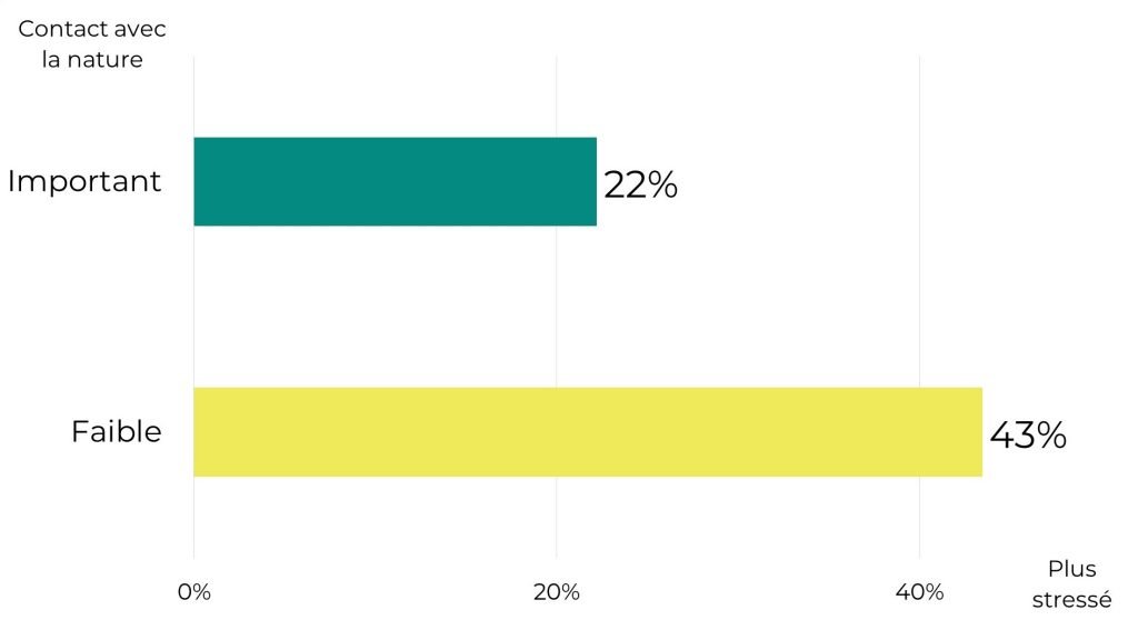 Impact du contact avec la nature sur le stress des enfants