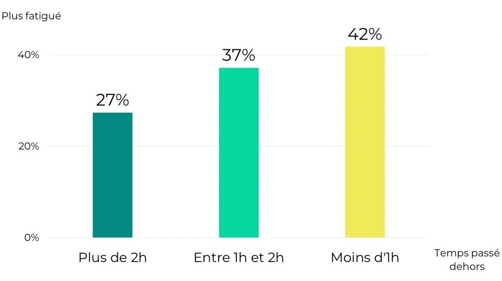 Impact du temps passé dehors sur la fatigue des enfants
