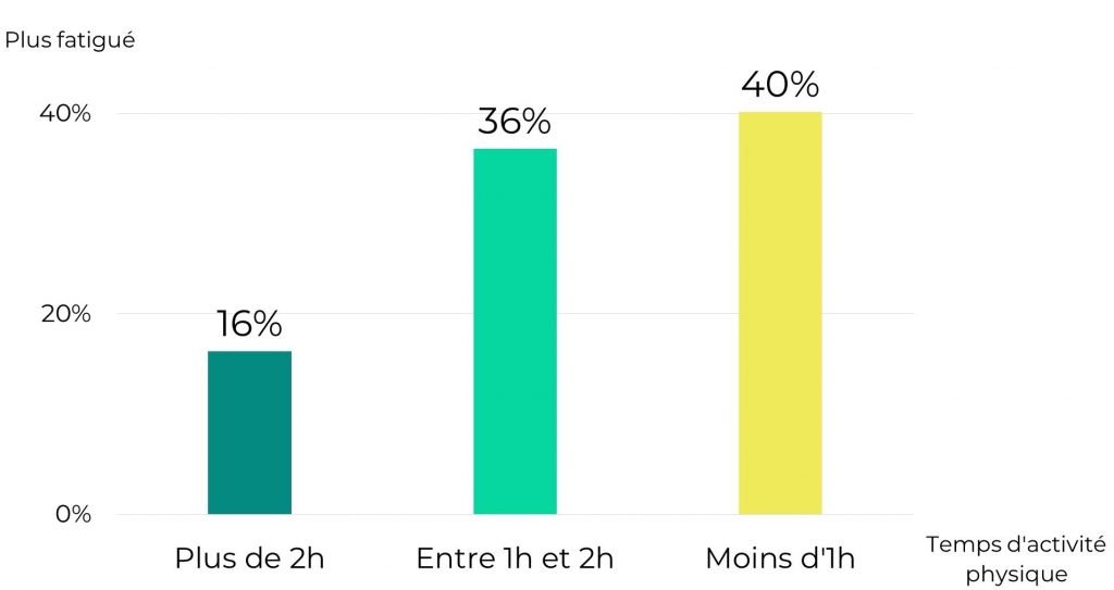 Impact de l'activité physique sur la fatigue des enfants