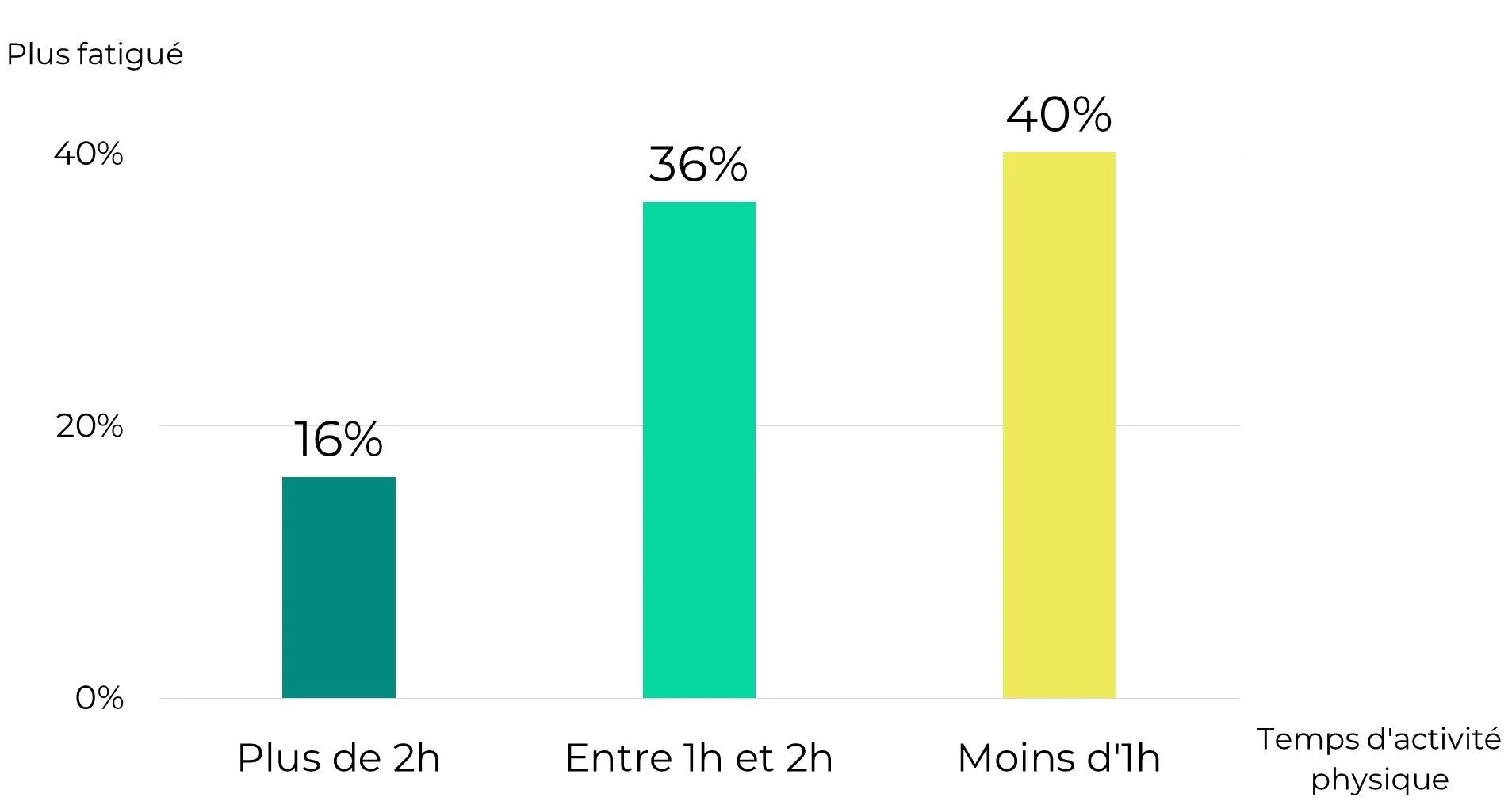 Impact de l'activité physique sur la fatigue des enfants